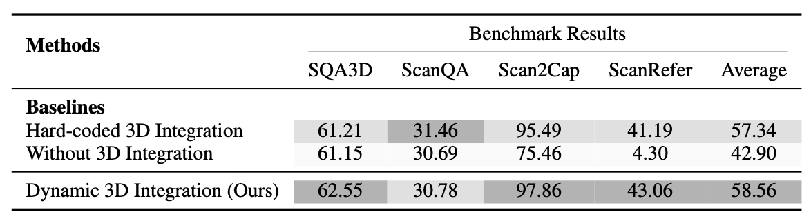 Task-Adaptive 3D-Grounding Ablation Study Results
