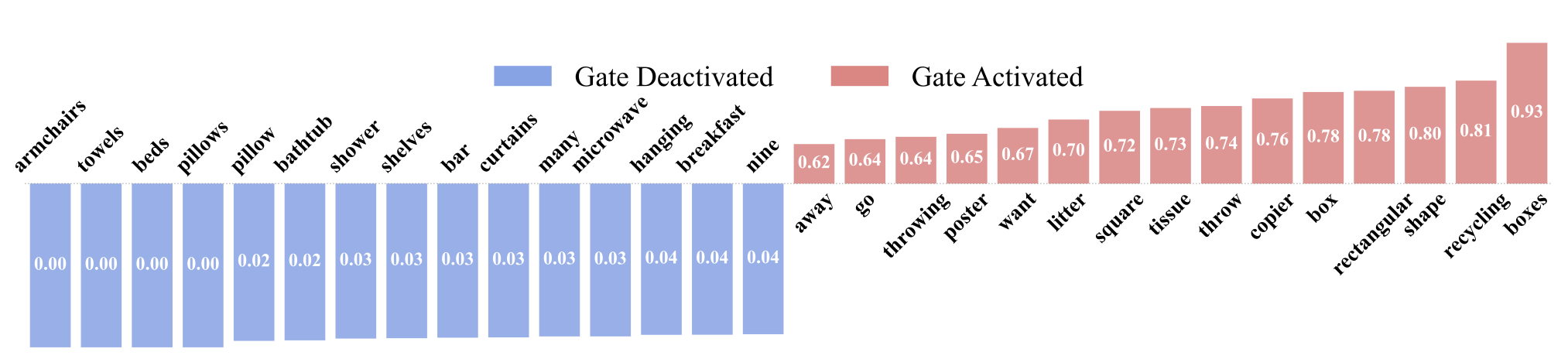 TAGR Word Activation Analysis