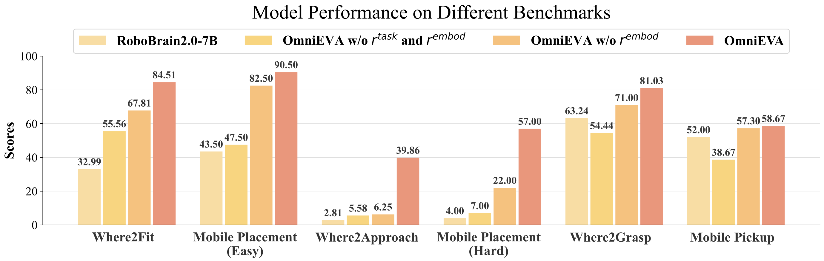 Ablation Study of Embodiment-aware Reasoning Results