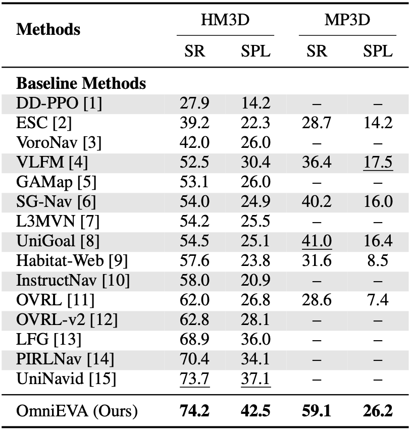 Object Navigation Benchmarks Results